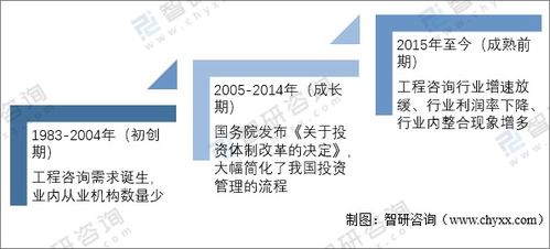 中国工程咨询服务行业市场现状及发展趋势分析